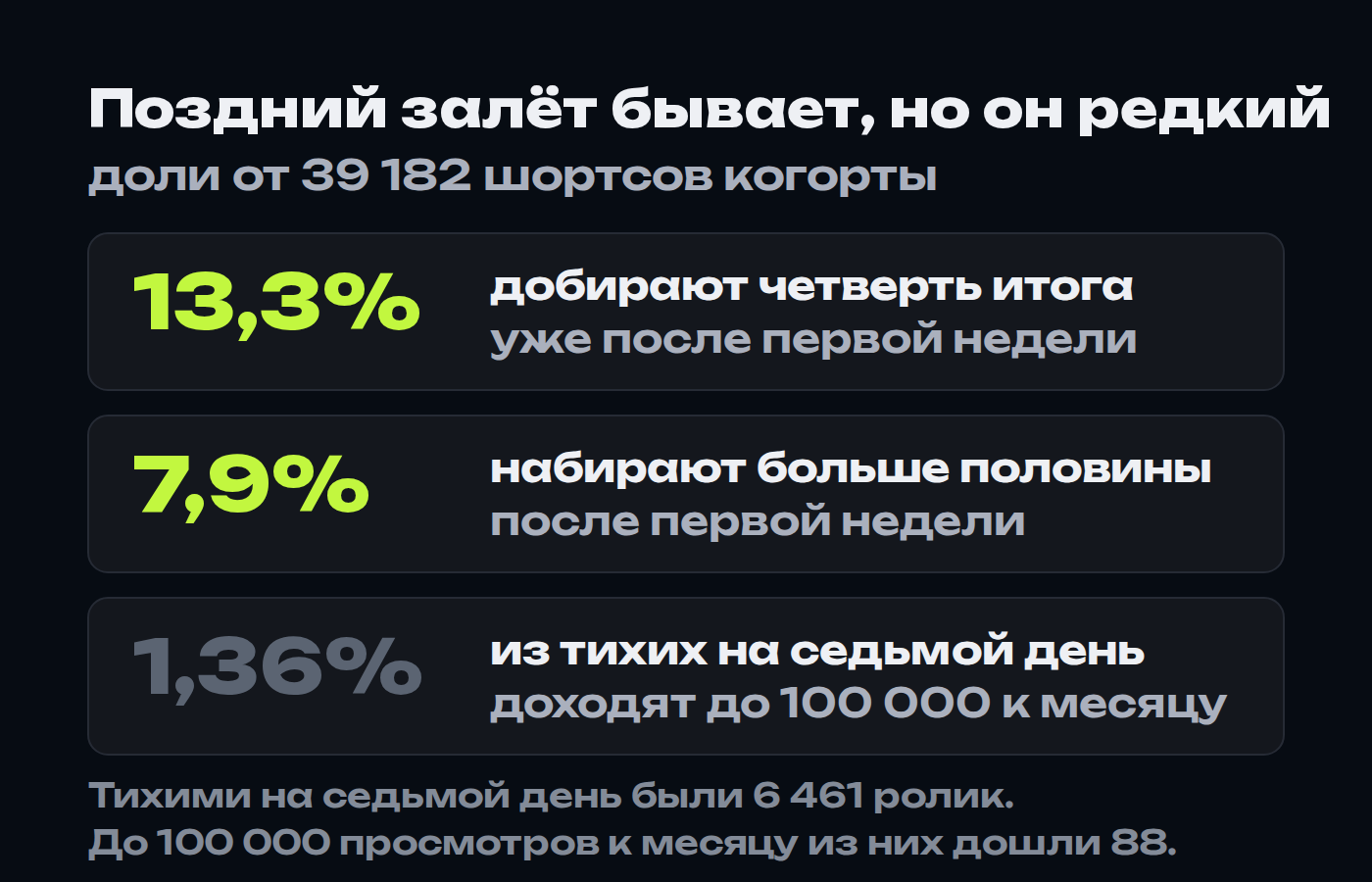 Как редко шортс набирает основную массу просмотров после первой недели