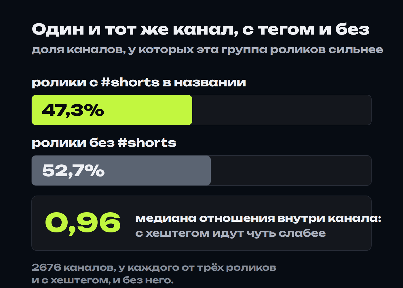Доля каналов, у которых ролики с #shorts идут сильнее