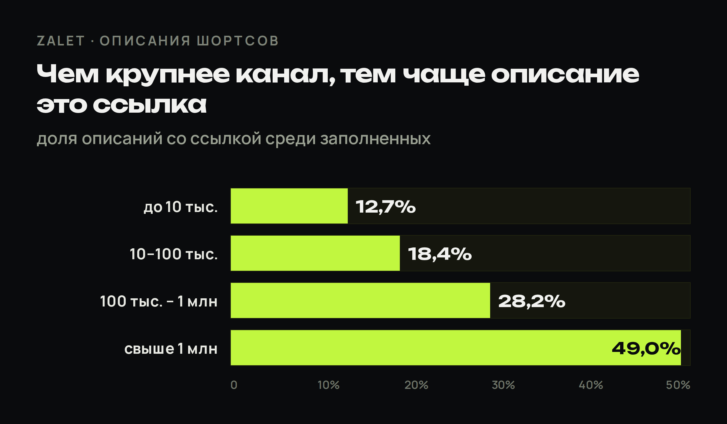 Доля описаний со ссылкой среди заполненных, по размеру канала: 12,7% у каналов до 10 тысяч подписчиков, 18,4%, 28,2% и 49,0% у миллионников