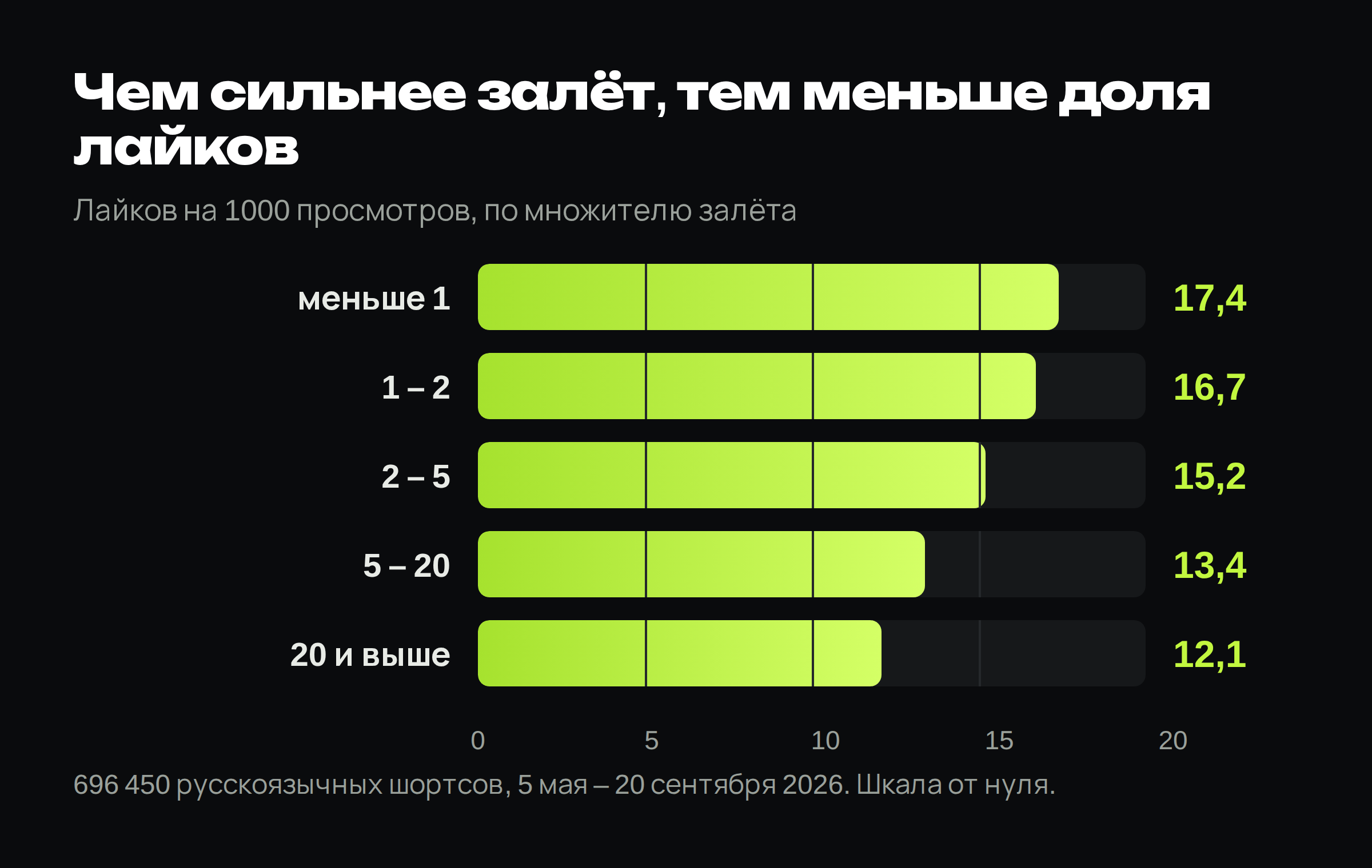 Доля лайков по силе залёта
