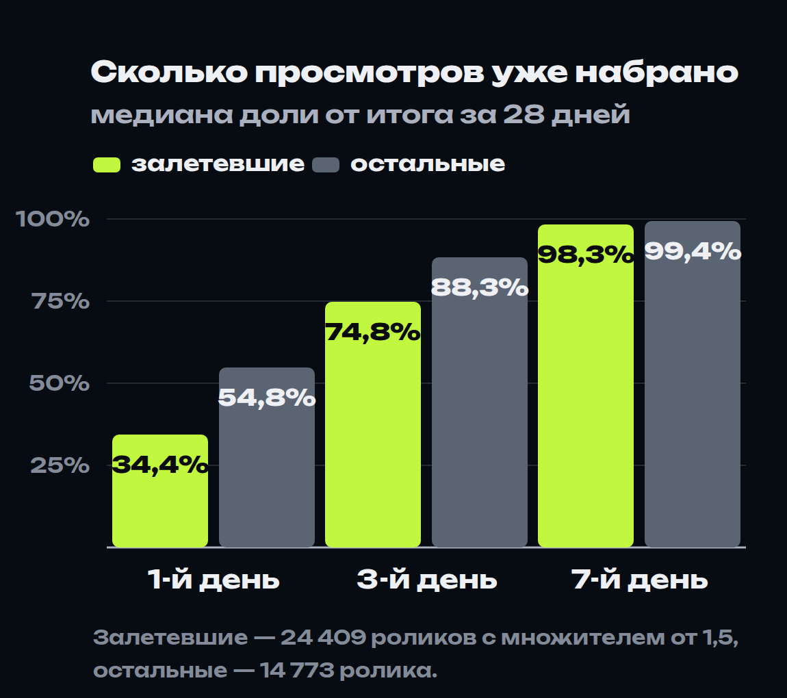Доля итоговых просмотров, набранная к первому, третьему и седьмому дню: у залетевших роликов и у остальных